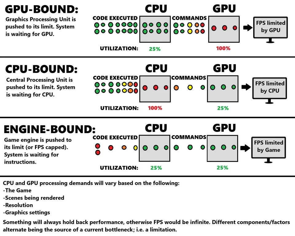 CPU and GPU Bottleneck