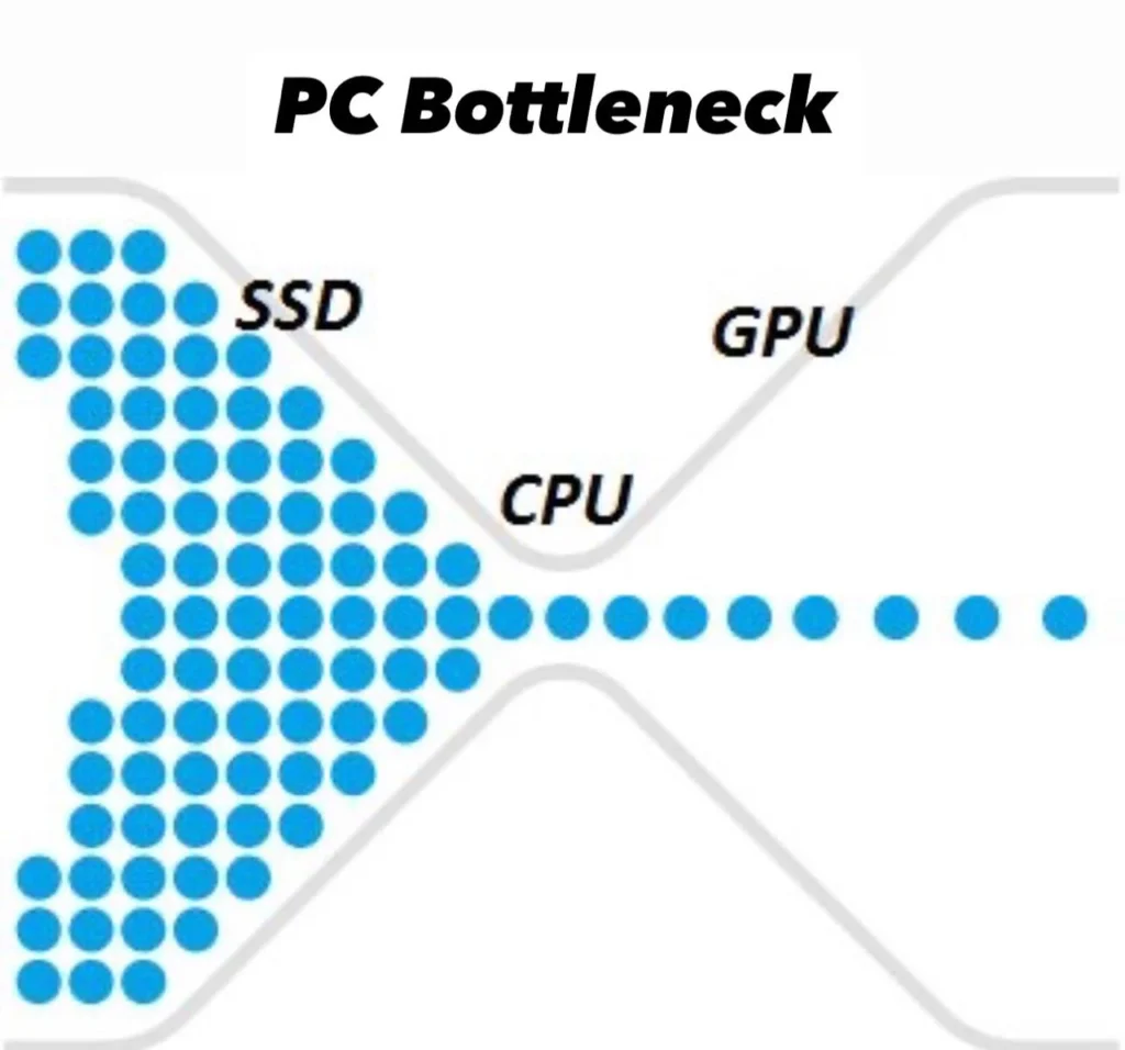 Understanding Gaming Bottlenecks: How They Impact Your FPS and Performance